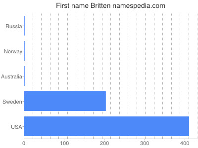 Given name Britten