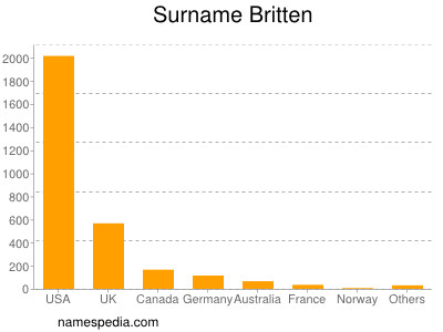 Surname Britten