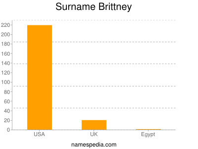 Surname Brittney