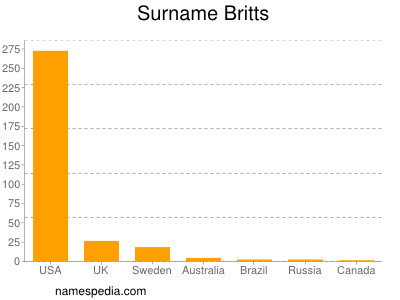 Surname Britts