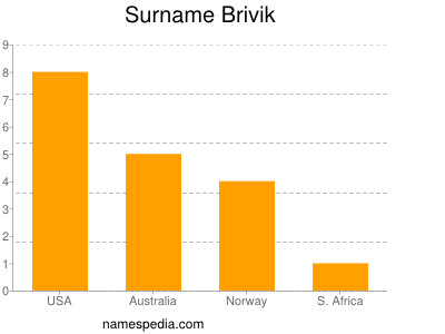 Surname Brivik