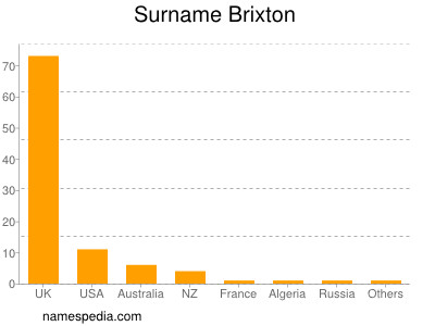 Surname Brixton