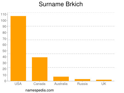 Surname Brkich