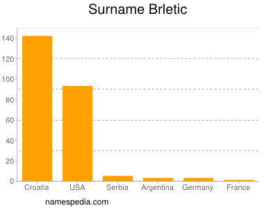 Surname Brletic