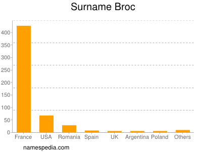 Surname Broc