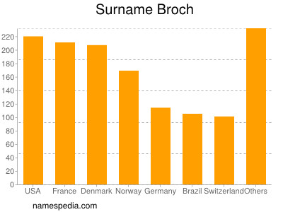 Surname Broch