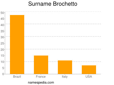 Surname Brochetto