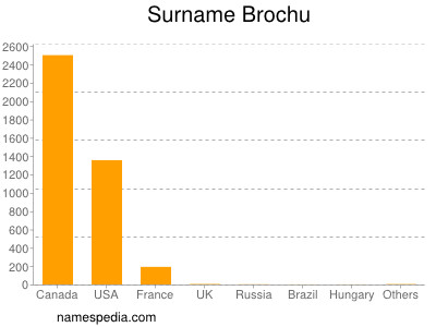 Surname Brochu