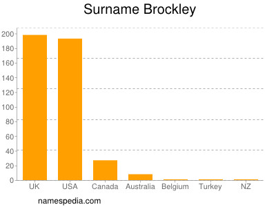 Surname Brockley