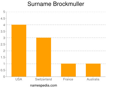 Surname Brockmuller