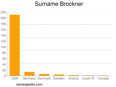 Surname Brockner