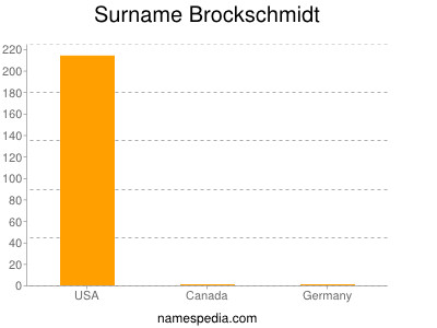 Surname Brockschmidt