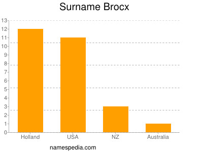 Surname Brocx