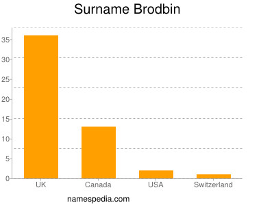 Surname Brodbin