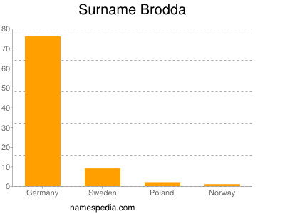 Surname Brodda