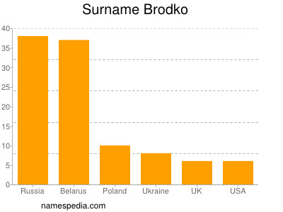 Surname Brodko