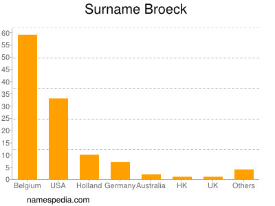 Surname Broeck