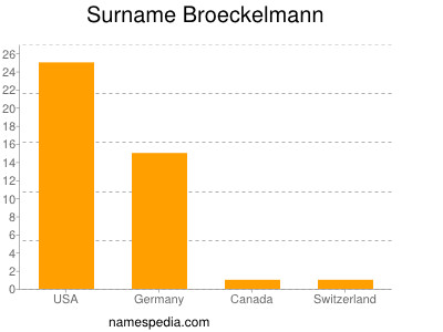 Surname Broeckelmann