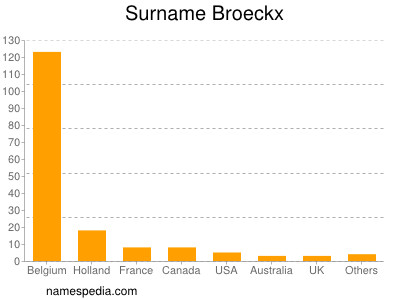 Surname Broeckx