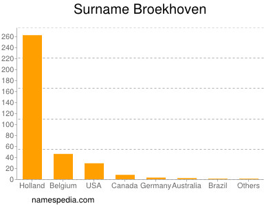Surname Broekhoven