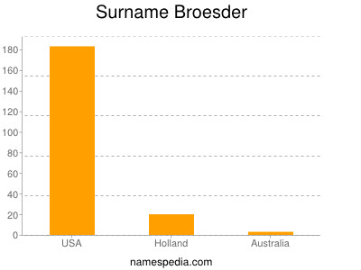 Surname Broesder