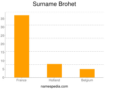 Surname Brohet