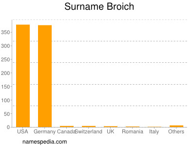 Surname Broich