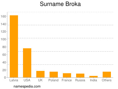 Surname Broka