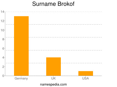 Surname Brokof