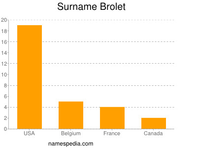 Surname Brolet