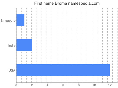 Given name Broma