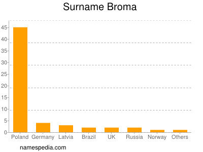 Surname Broma