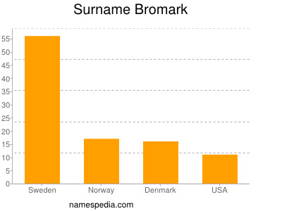 Surname Bromark