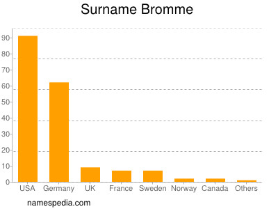 Surname Bromme