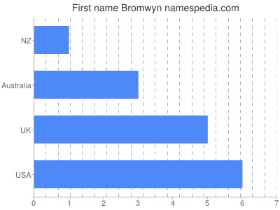 Given name Bromwyn