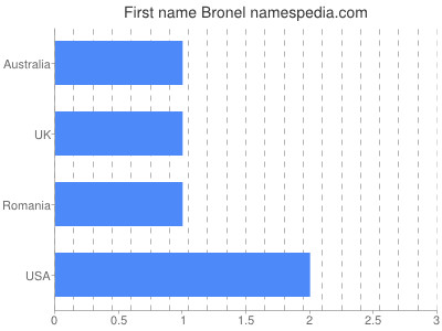 Given name Bronel
