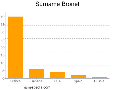 Surname Bronet