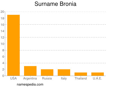 Surname Bronia