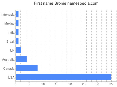 Given name Bronie