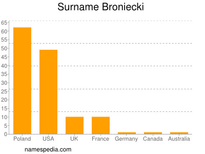 Surname Broniecki