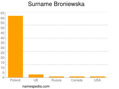 Surname Broniewska