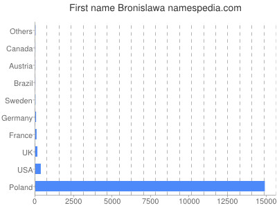 Given name Bronislawa