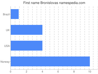 Given name Bronislovas