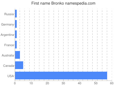 Given name Bronko