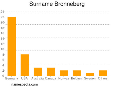 Surname Bronneberg