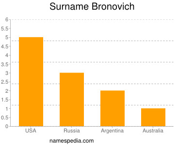 Surname Bronovich