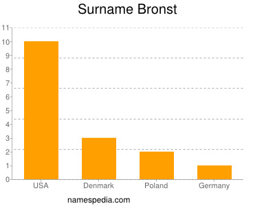 Surname Bronst