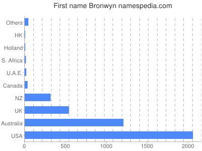 Given name Bronwyn