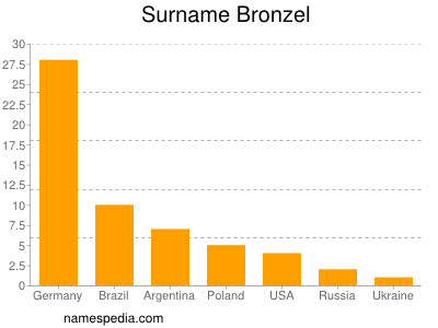 Surname Bronzel