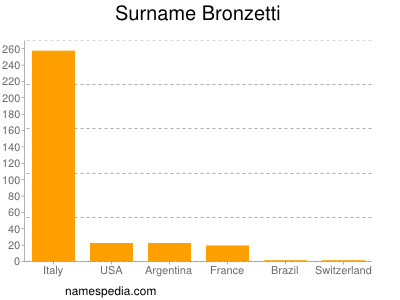 Surname Bronzetti